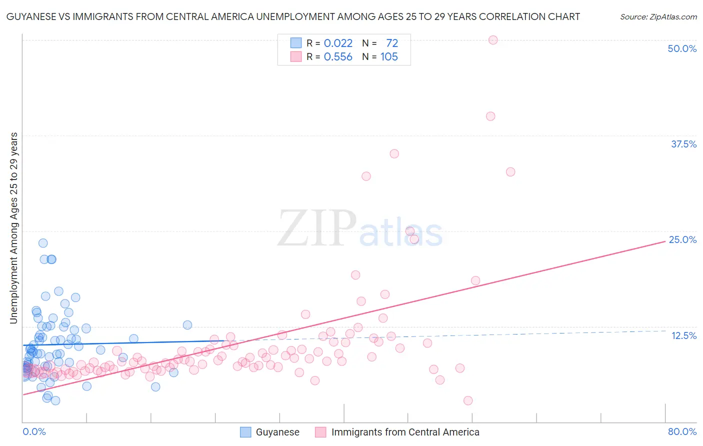 Guyanese vs Immigrants from Central America Unemployment Among Ages 25 to 29 years