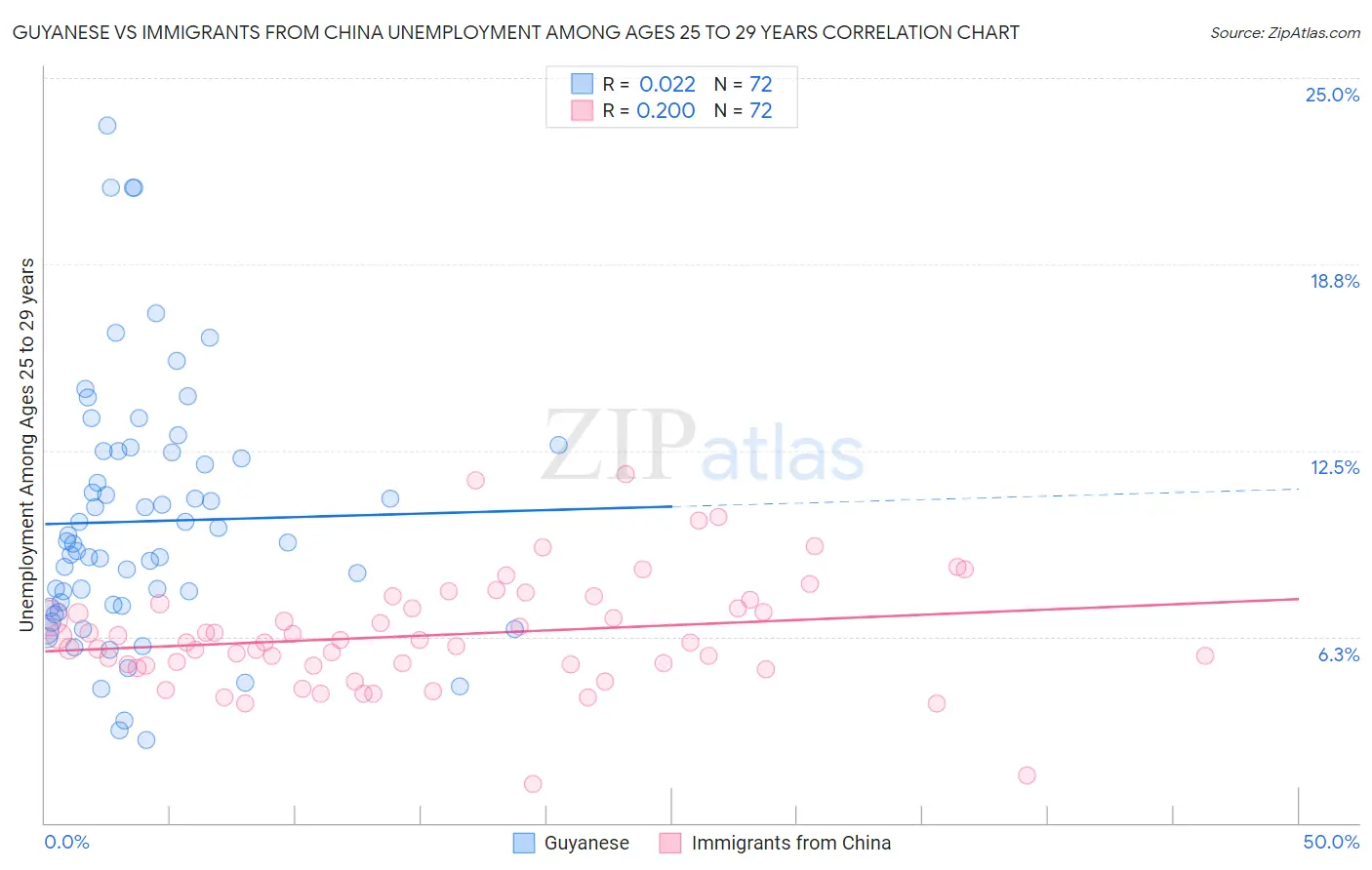 Guyanese vs Immigrants from China Unemployment Among Ages 25 to 29 years