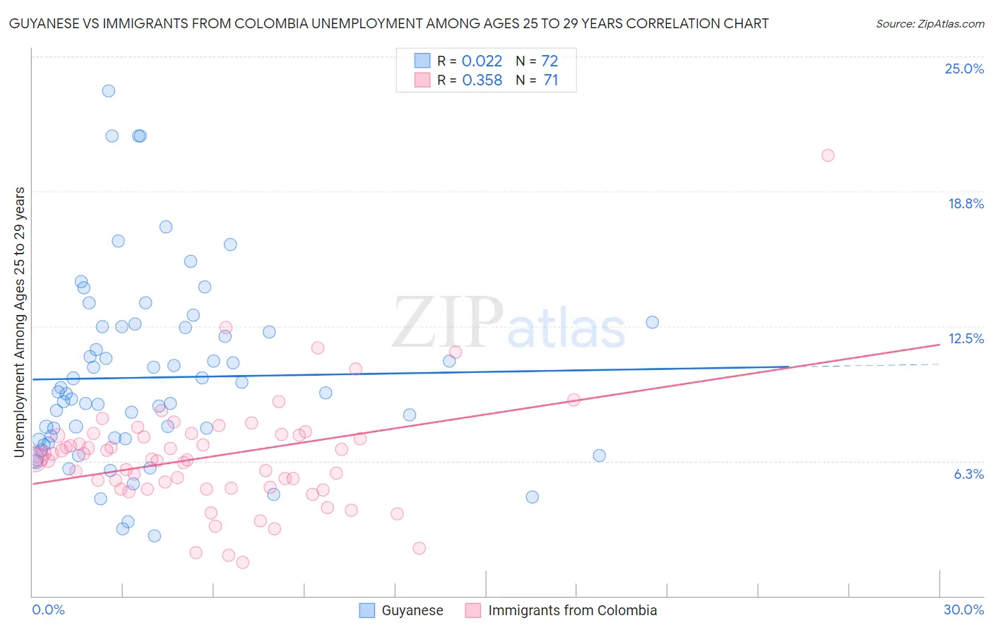 Guyanese vs Immigrants from Colombia Unemployment Among Ages 25 to 29 years