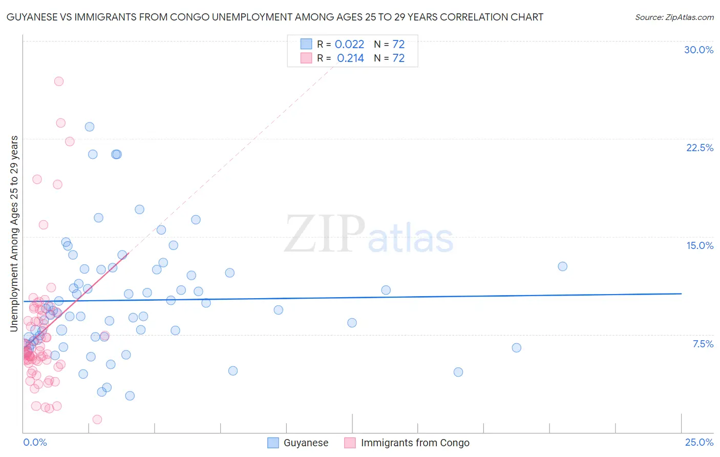 Guyanese vs Immigrants from Congo Unemployment Among Ages 25 to 29 years