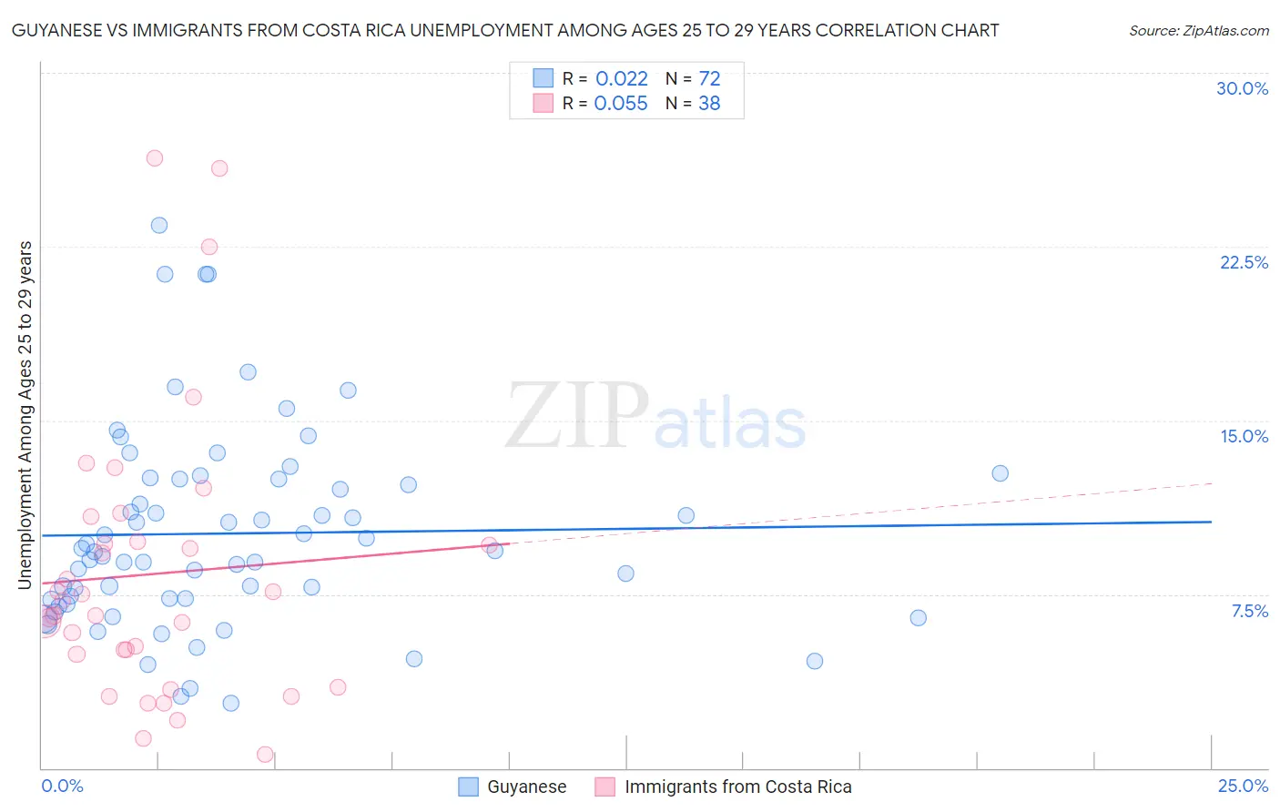 Guyanese vs Immigrants from Costa Rica Unemployment Among Ages 25 to 29 years