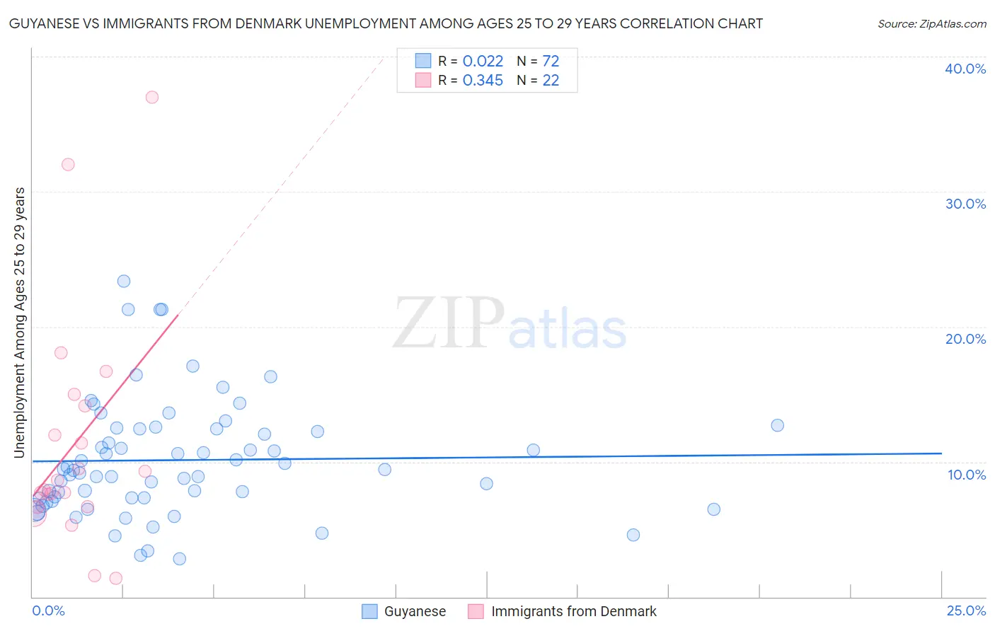 Guyanese vs Immigrants from Denmark Unemployment Among Ages 25 to 29 years