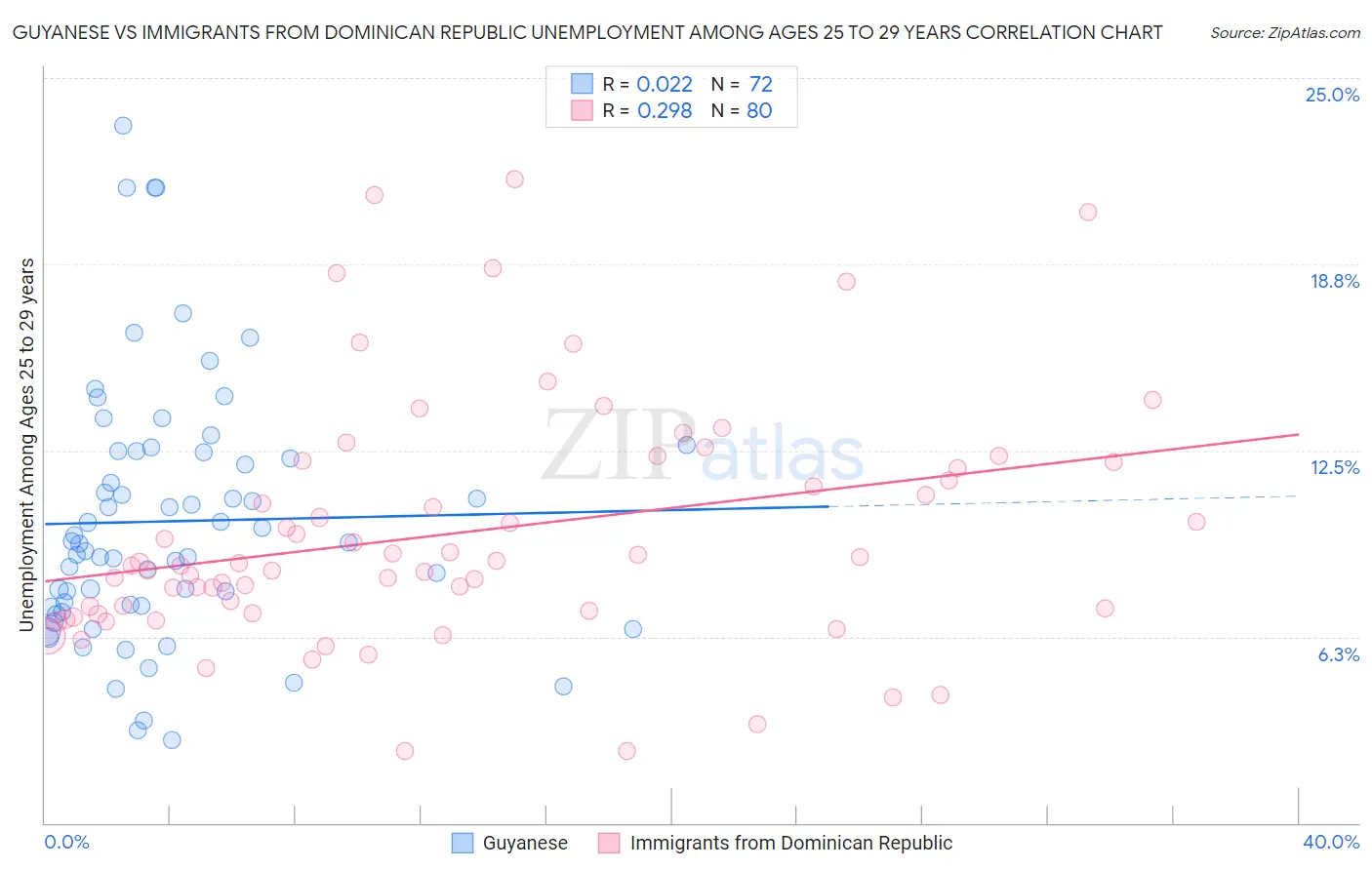 Guyanese vs Immigrants from Dominican Republic Unemployment Among Ages 25 to 29 years
