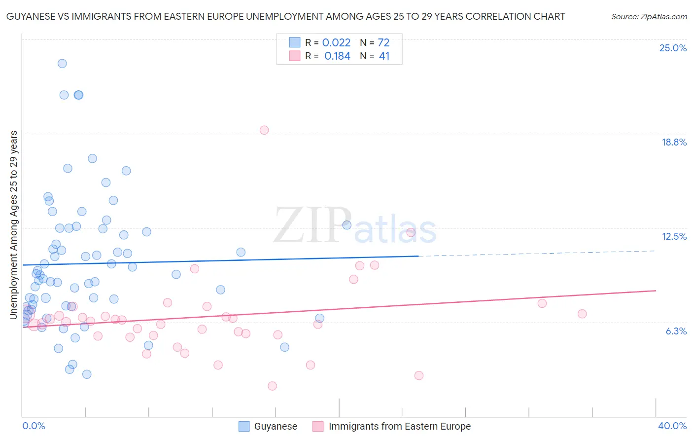 Guyanese vs Immigrants from Eastern Europe Unemployment Among Ages 25 to 29 years