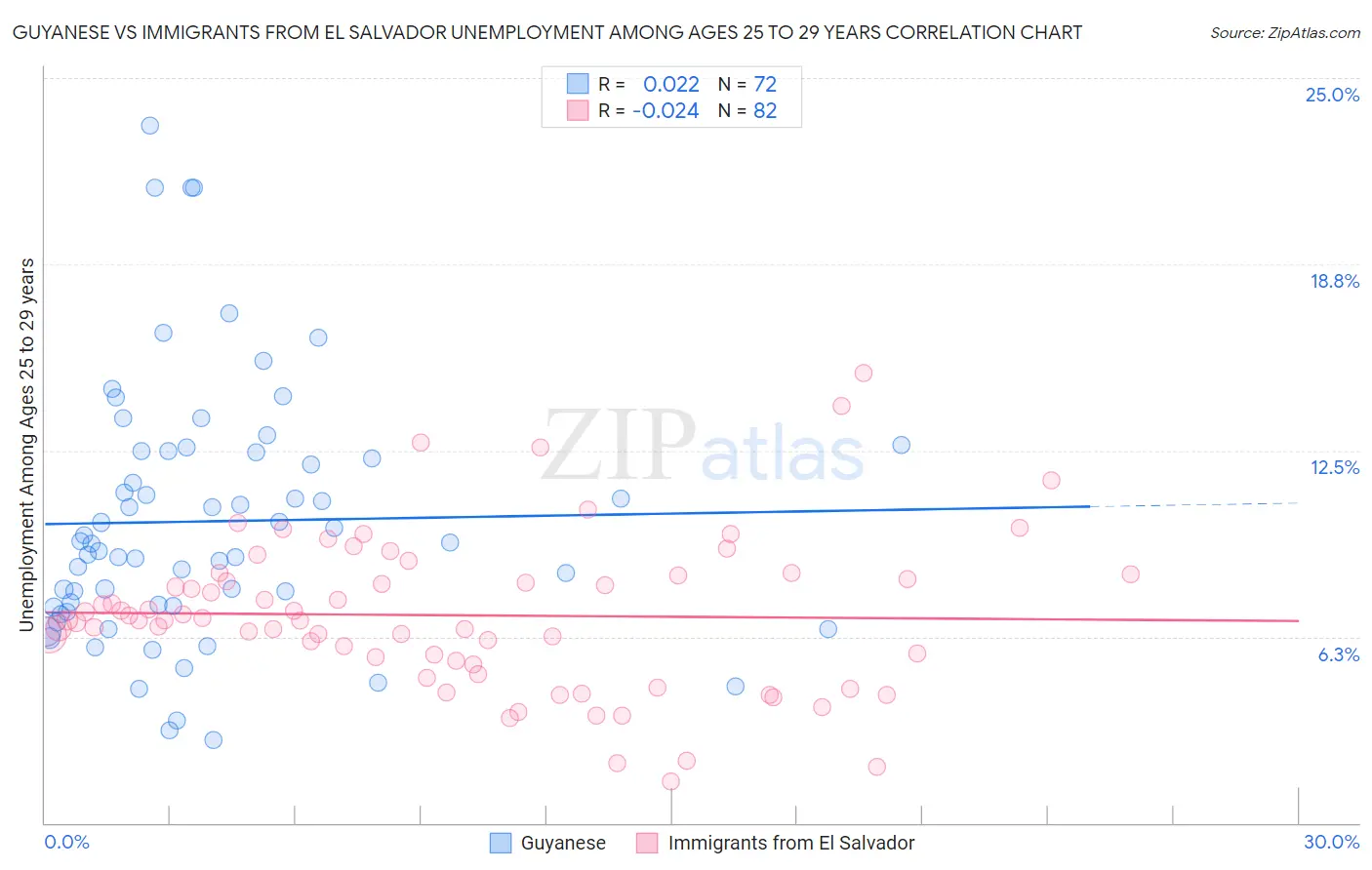 Guyanese vs Immigrants from El Salvador Unemployment Among Ages 25 to 29 years