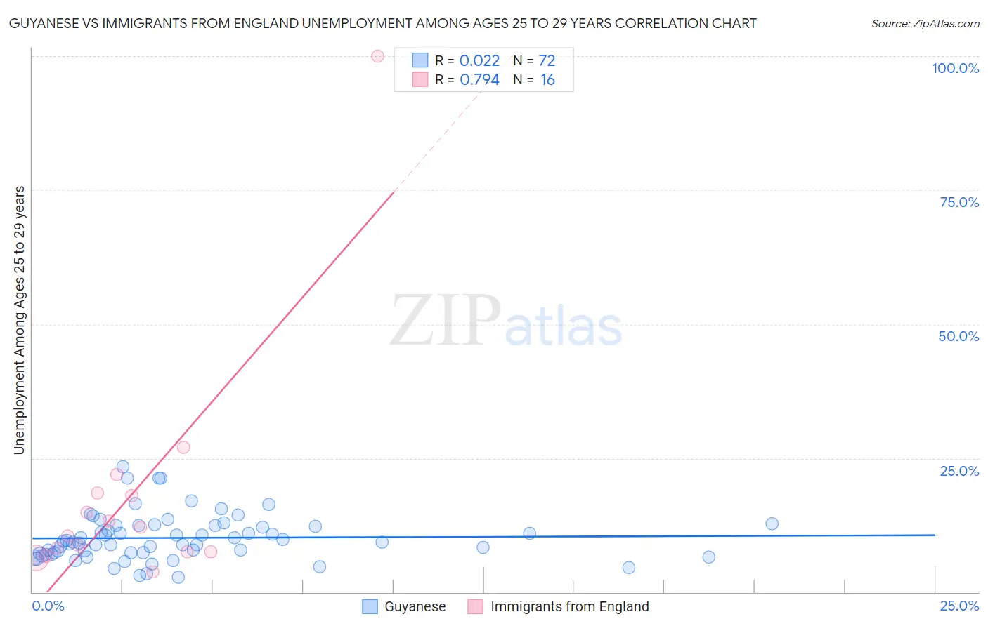 Guyanese vs Immigrants from England Unemployment Among Ages 25 to 29 years