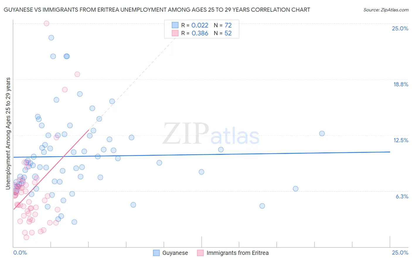 Guyanese vs Immigrants from Eritrea Unemployment Among Ages 25 to 29 years