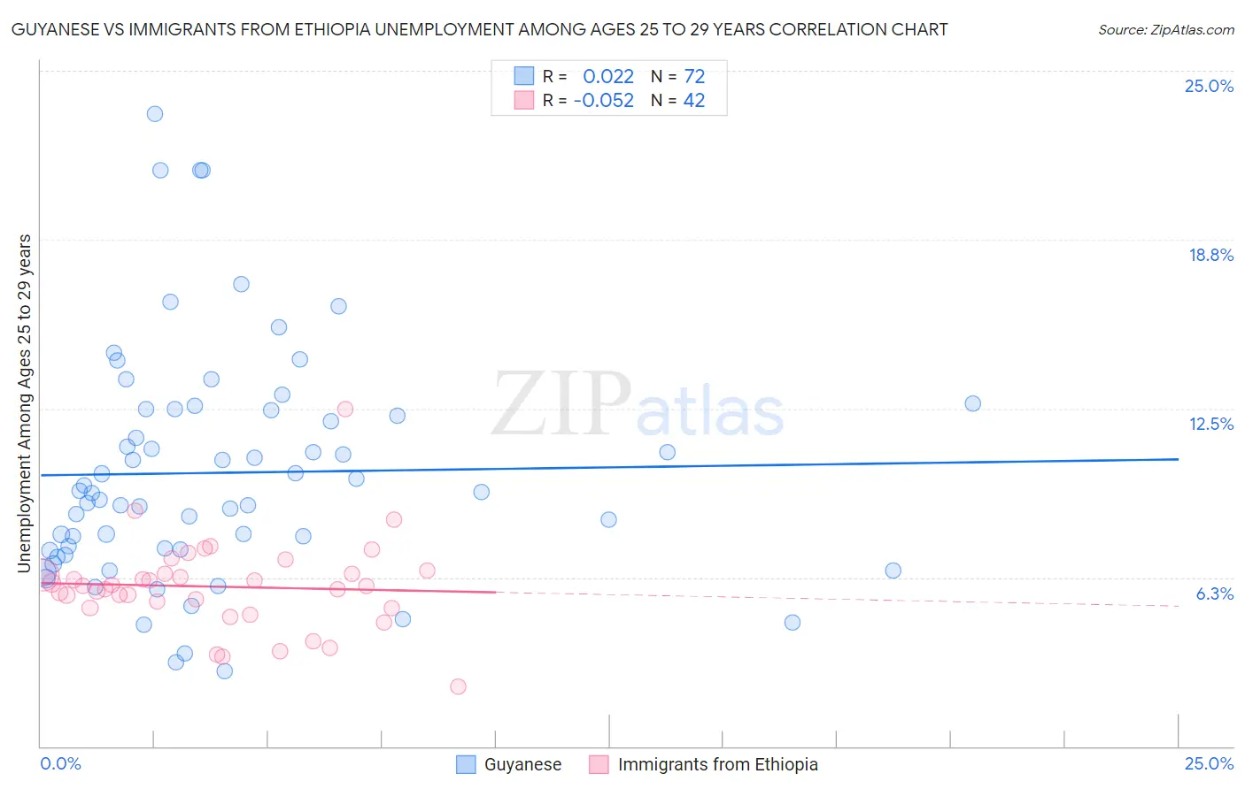 Guyanese vs Immigrants from Ethiopia Unemployment Among Ages 25 to 29 years