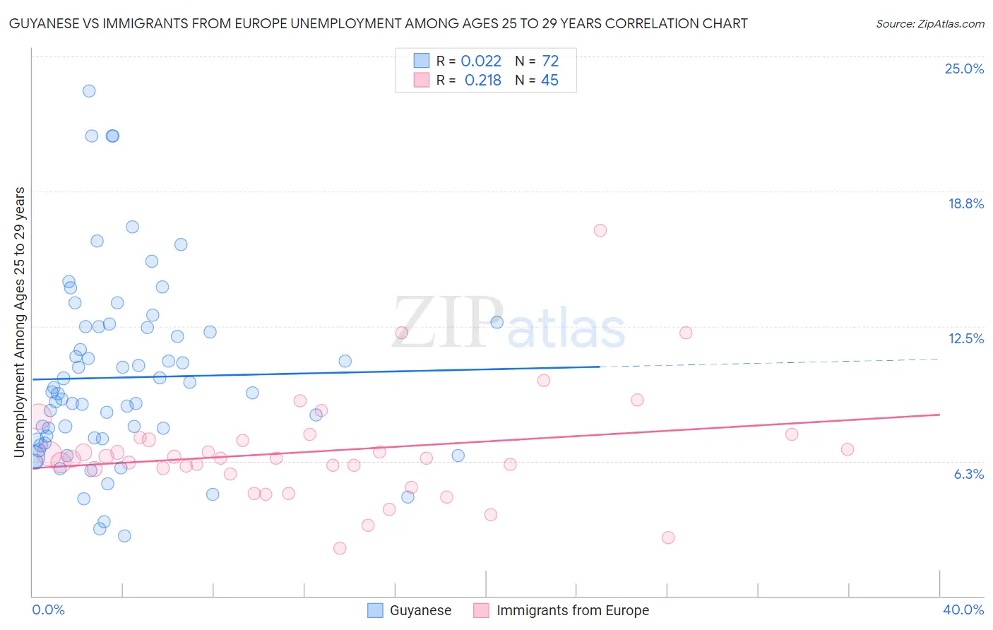 Guyanese vs Immigrants from Europe Unemployment Among Ages 25 to 29 years