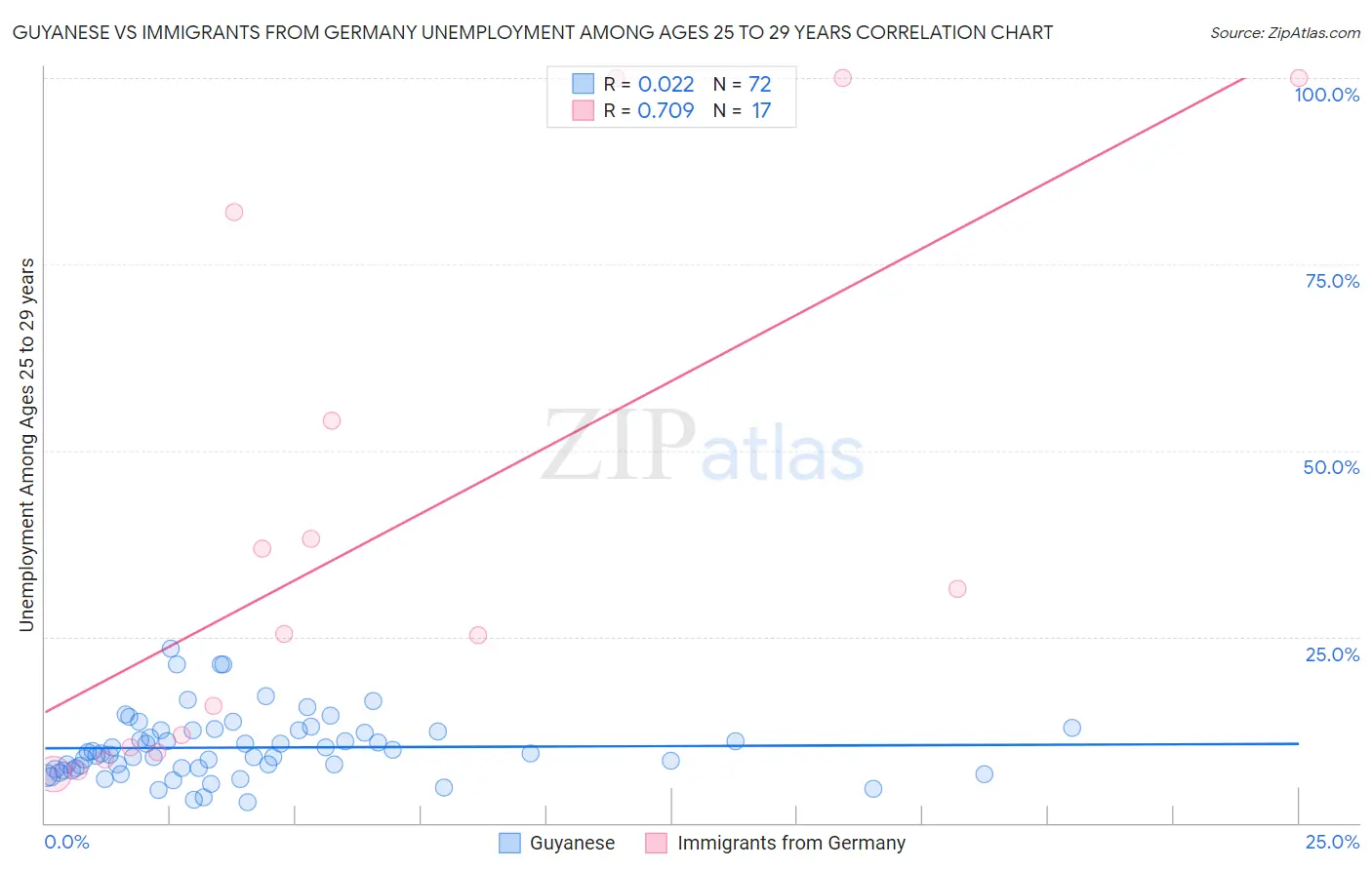 Guyanese vs Immigrants from Germany Unemployment Among Ages 25 to 29 years