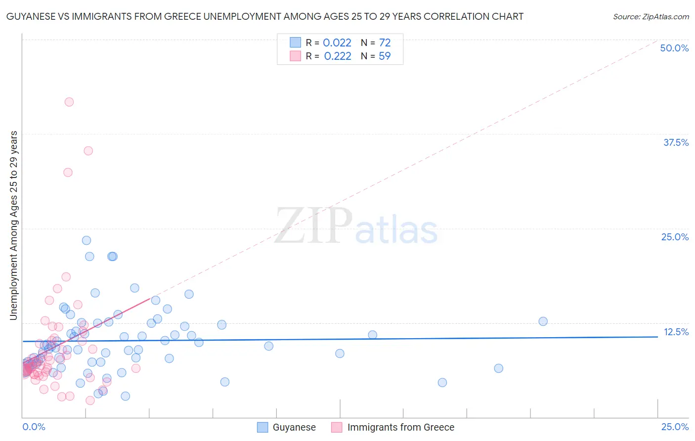 Guyanese vs Immigrants from Greece Unemployment Among Ages 25 to 29 years