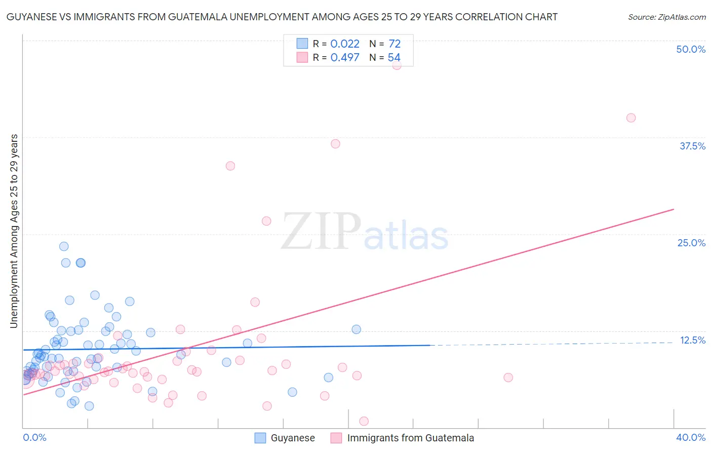 Guyanese vs Immigrants from Guatemala Unemployment Among Ages 25 to 29 years