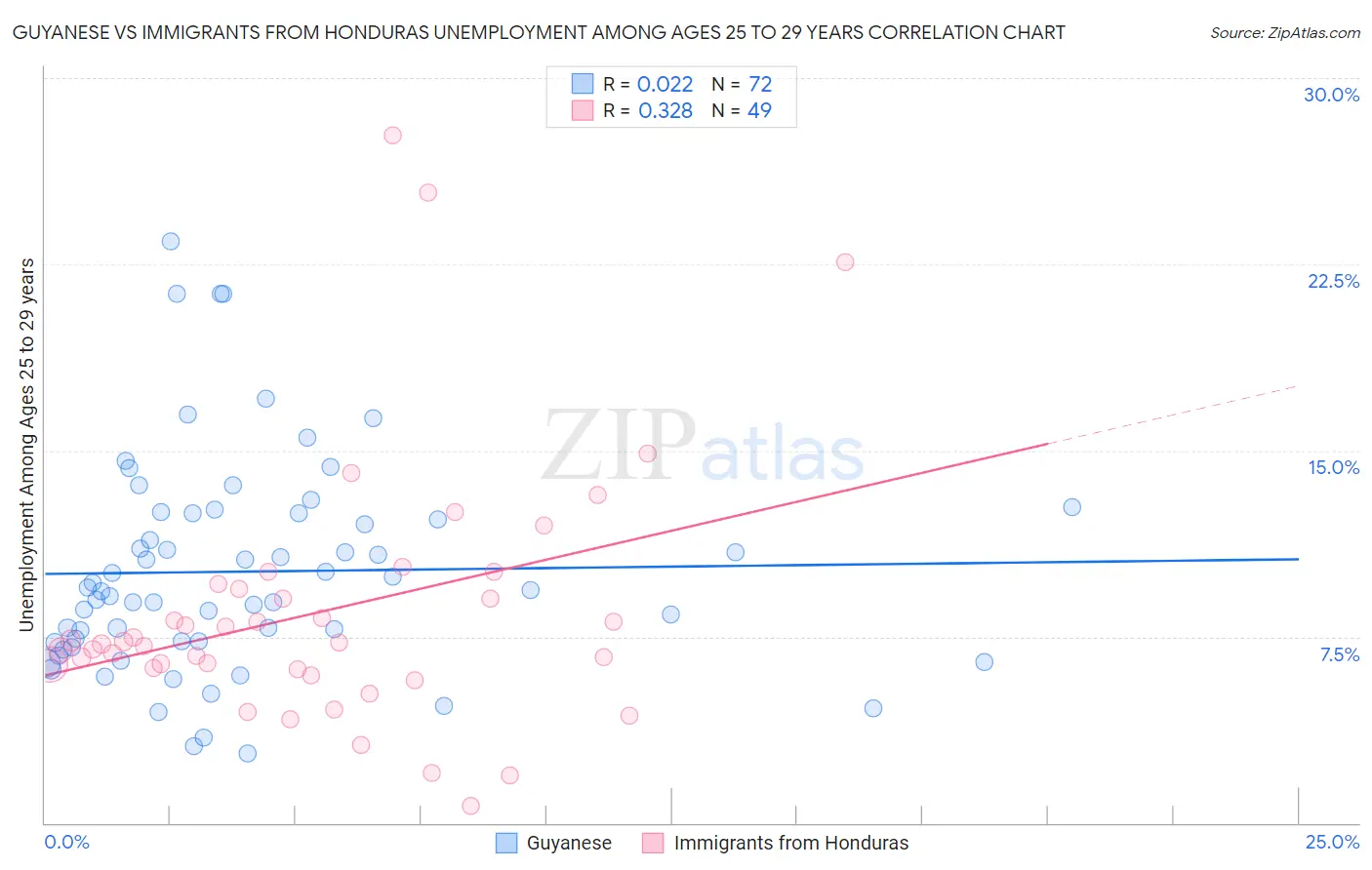 Guyanese vs Immigrants from Honduras Unemployment Among Ages 25 to 29 years