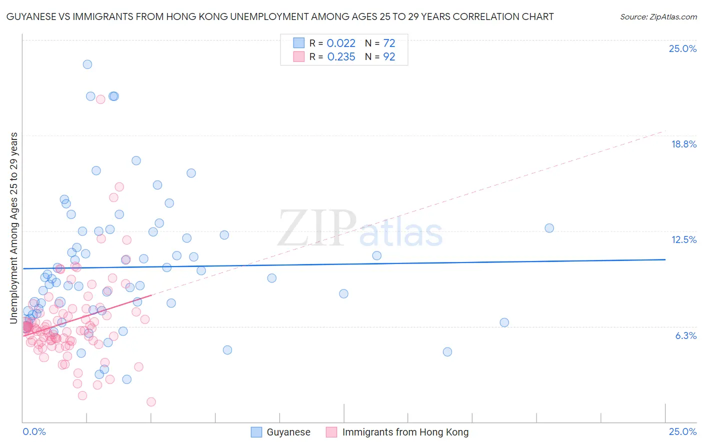 Guyanese vs Immigrants from Hong Kong Unemployment Among Ages 25 to 29 years