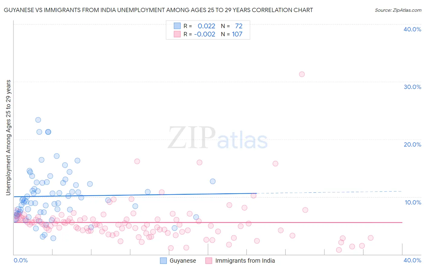 Guyanese vs Immigrants from India Unemployment Among Ages 25 to 29 years