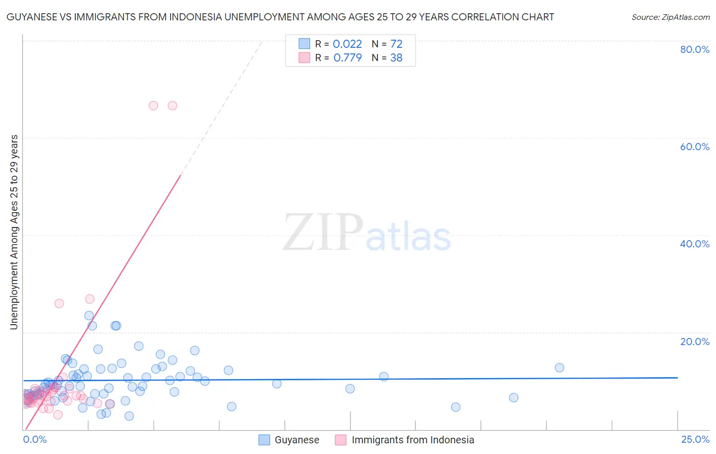 Guyanese vs Immigrants from Indonesia Unemployment Among Ages 25 to 29 years