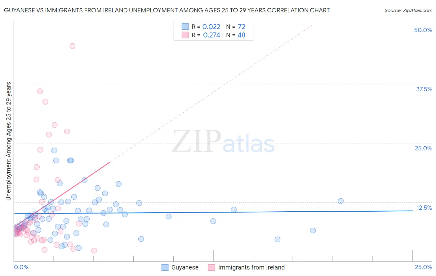 Guyanese vs Immigrants from Ireland Unemployment Among Ages 25 to 29 years