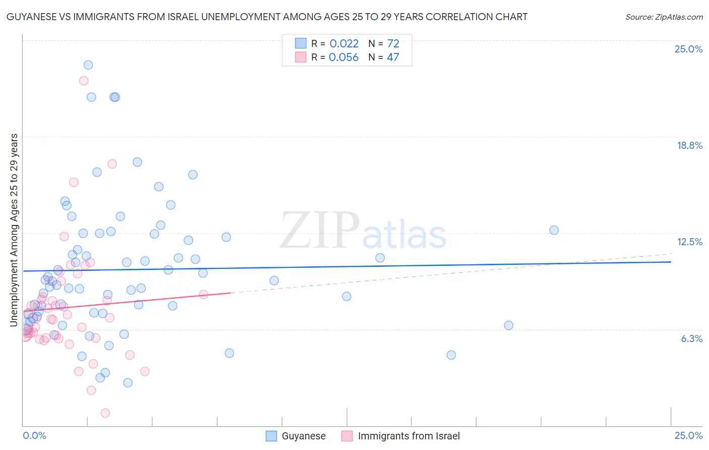 Guyanese vs Immigrants from Israel Unemployment Among Ages 25 to 29 years