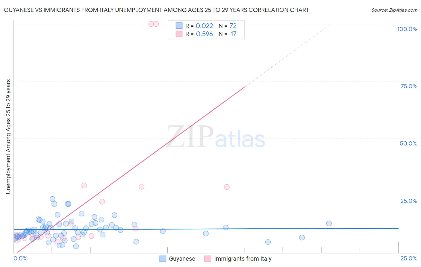 Guyanese vs Immigrants from Italy Unemployment Among Ages 25 to 29 years