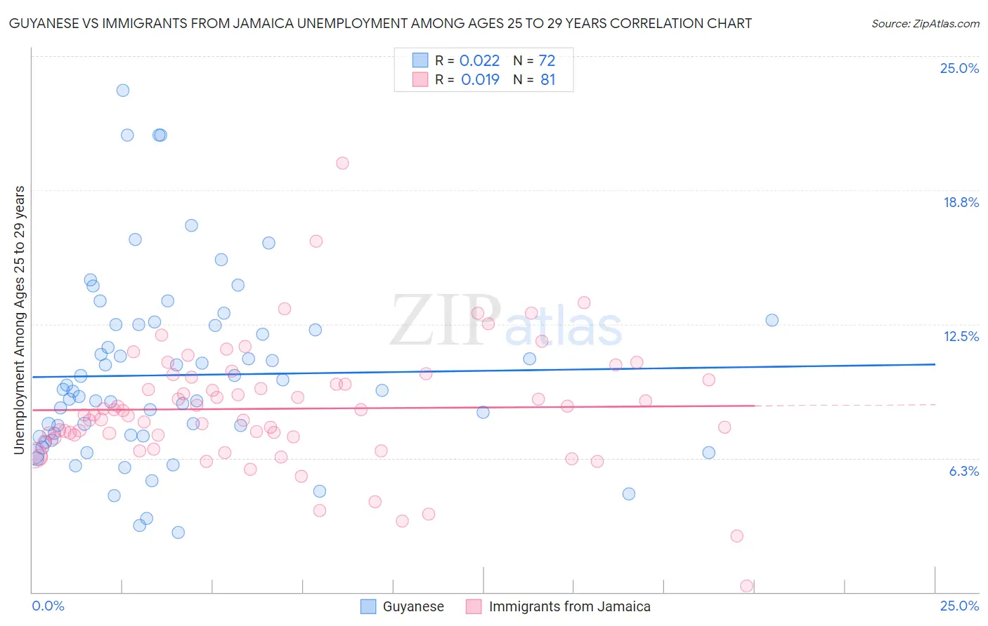 Guyanese vs Immigrants from Jamaica Unemployment Among Ages 25 to 29 years