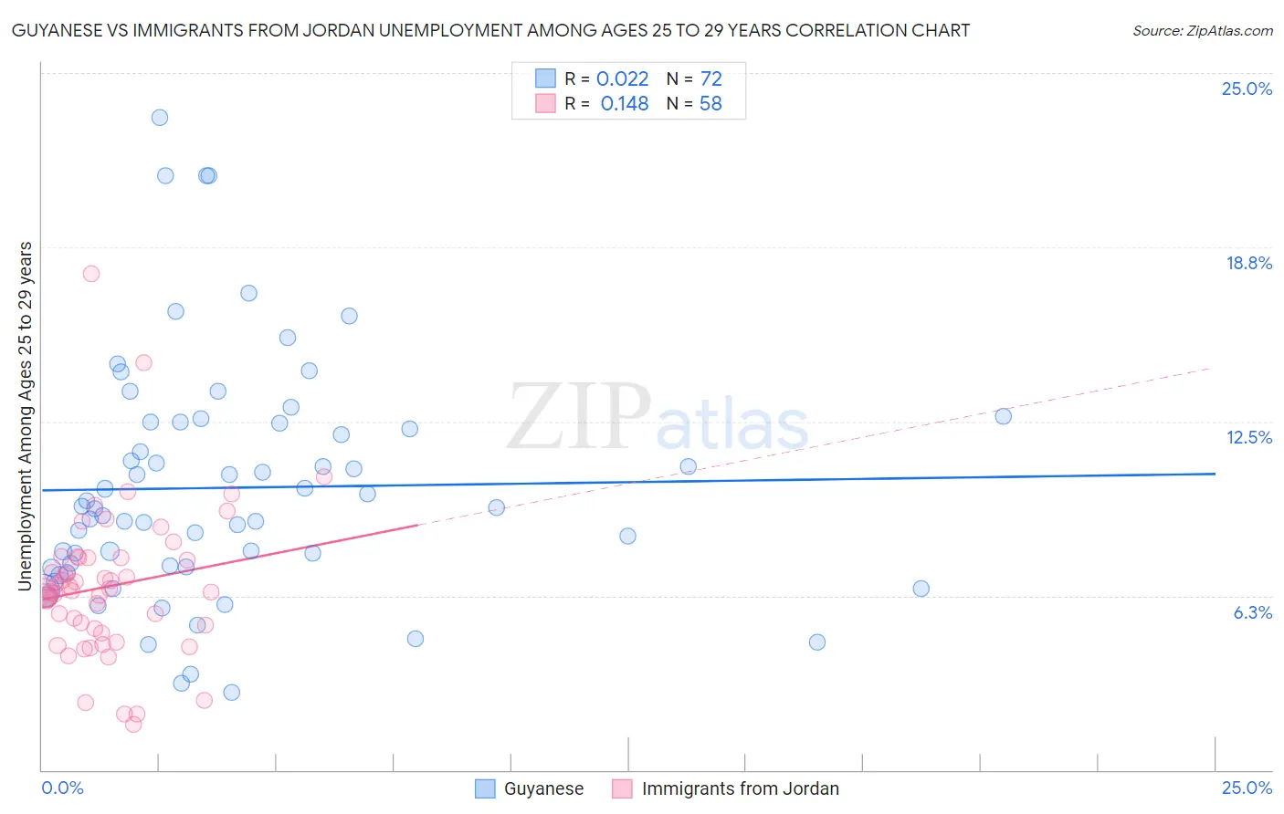 Guyanese vs Immigrants from Jordan Unemployment Among Ages 25 to 29 years