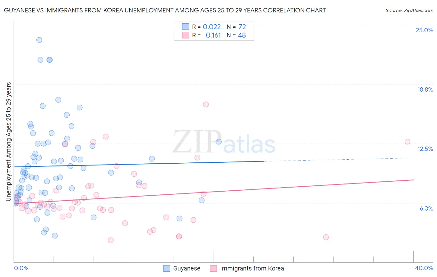 Guyanese vs Immigrants from Korea Unemployment Among Ages 25 to 29 years