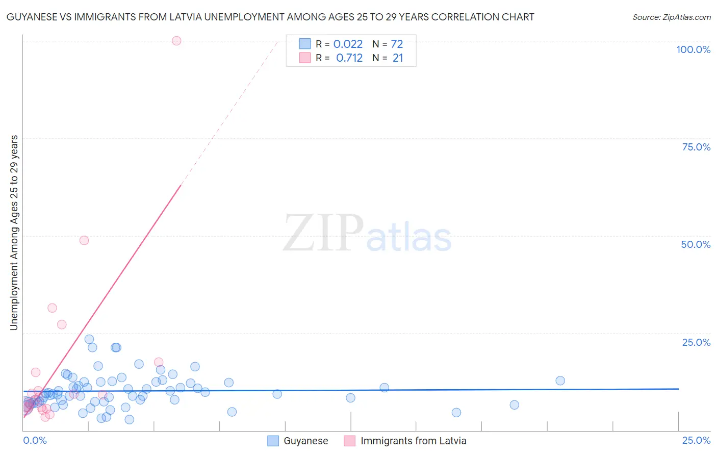Guyanese vs Immigrants from Latvia Unemployment Among Ages 25 to 29 years