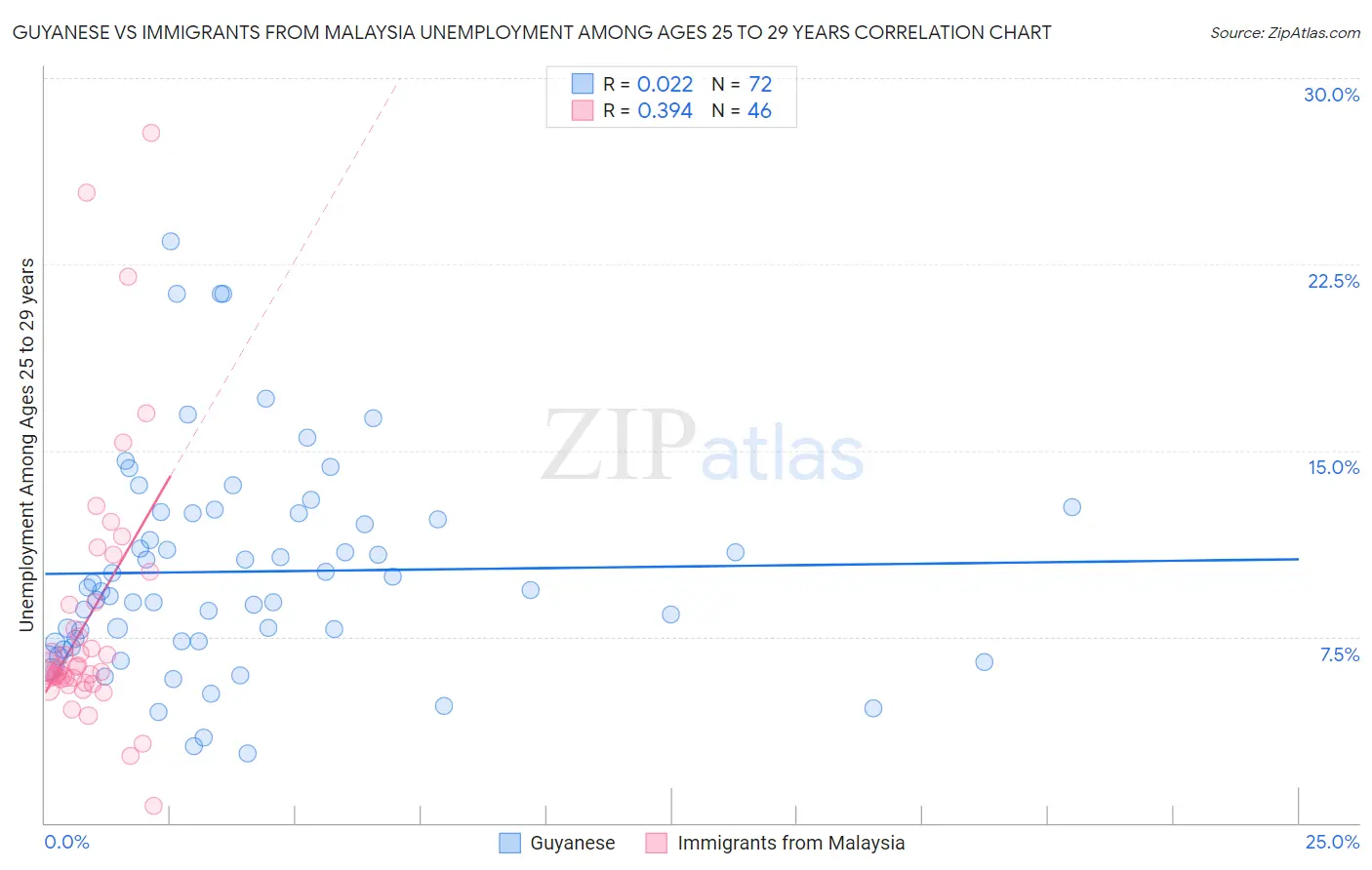Guyanese vs Immigrants from Malaysia Unemployment Among Ages 25 to 29 years
