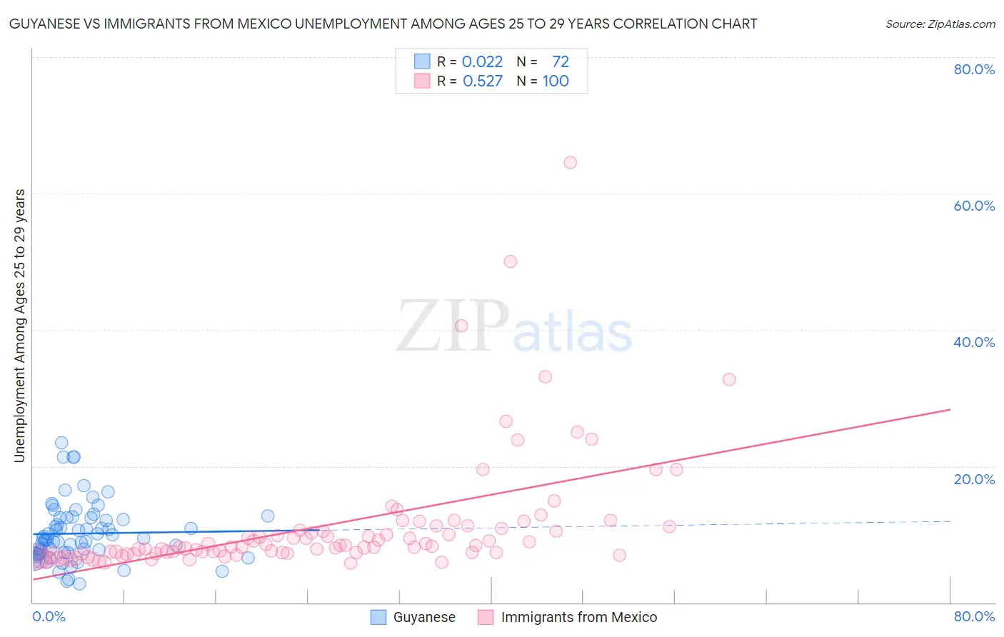 Guyanese vs Immigrants from Mexico Unemployment Among Ages 25 to 29 years