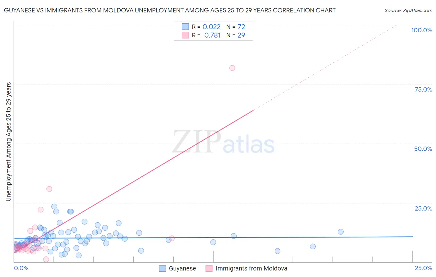 Guyanese vs Immigrants from Moldova Unemployment Among Ages 25 to 29 years
