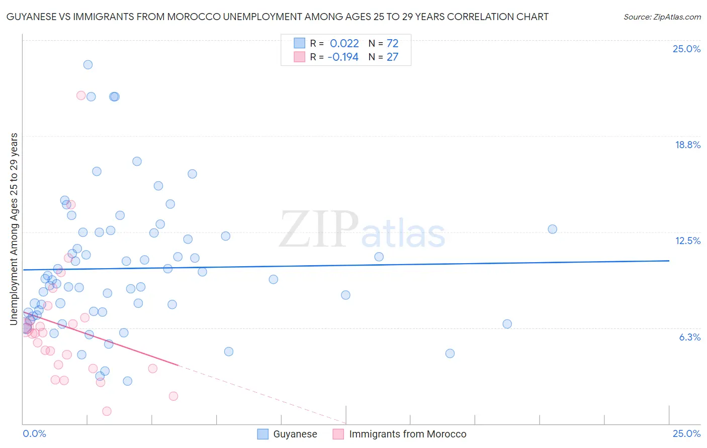 Guyanese vs Immigrants from Morocco Unemployment Among Ages 25 to 29 years