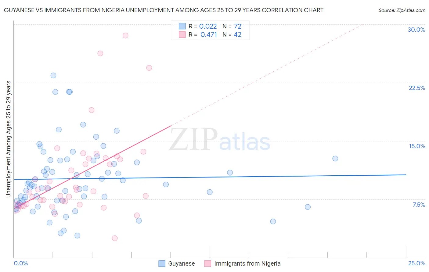 Guyanese vs Immigrants from Nigeria Unemployment Among Ages 25 to 29 years