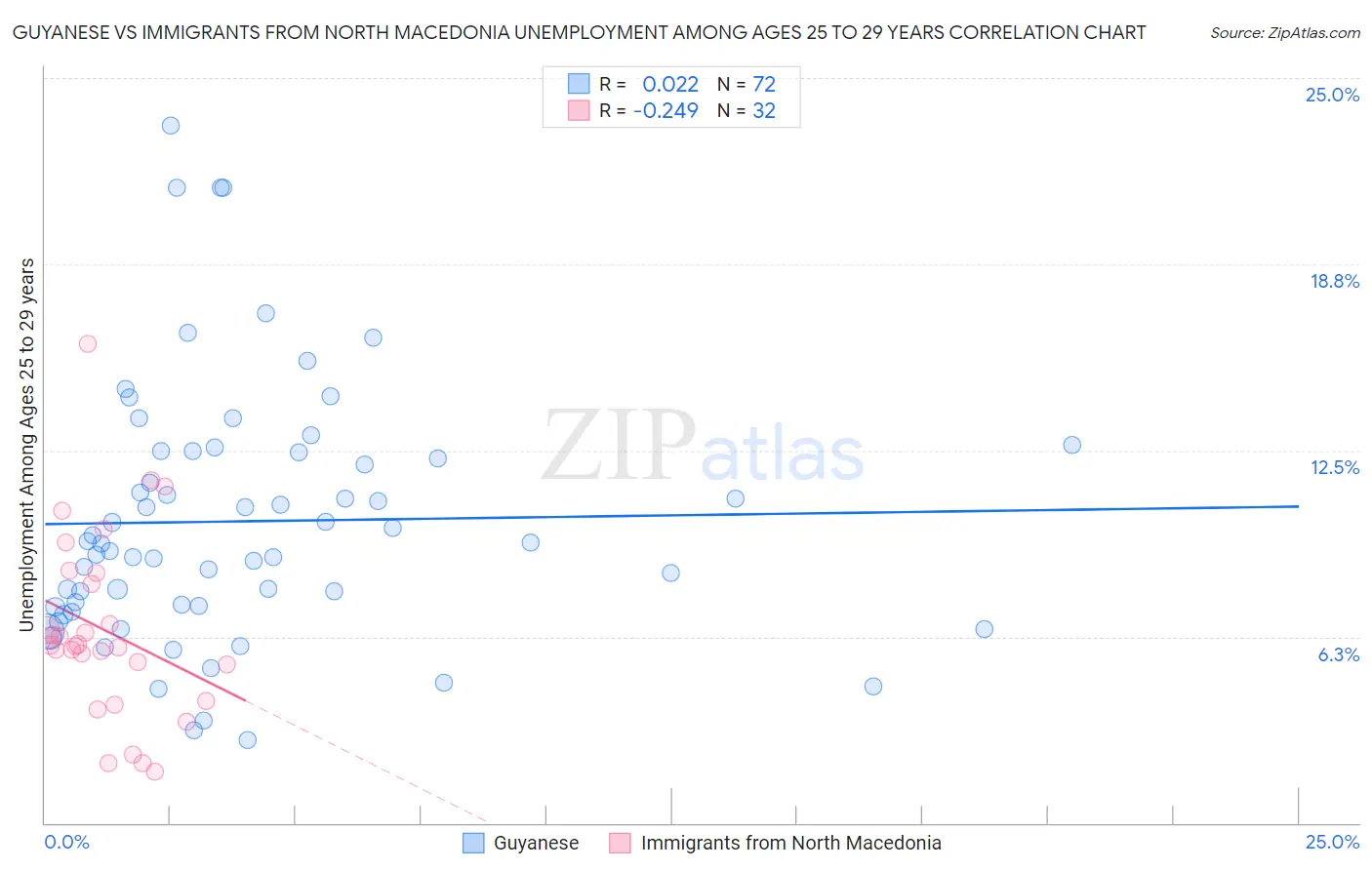 Guyanese vs Immigrants from North Macedonia Unemployment Among Ages 25 to 29 years