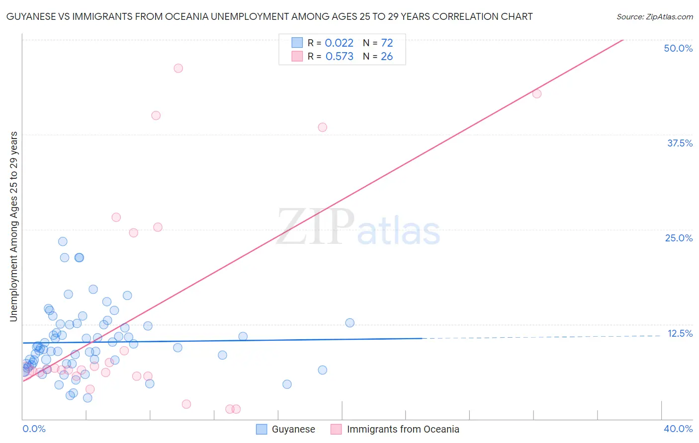 Guyanese vs Immigrants from Oceania Unemployment Among Ages 25 to 29 years