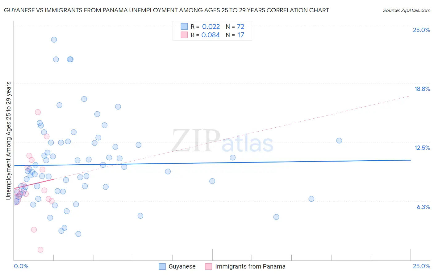 Guyanese vs Immigrants from Panama Unemployment Among Ages 25 to 29 years
