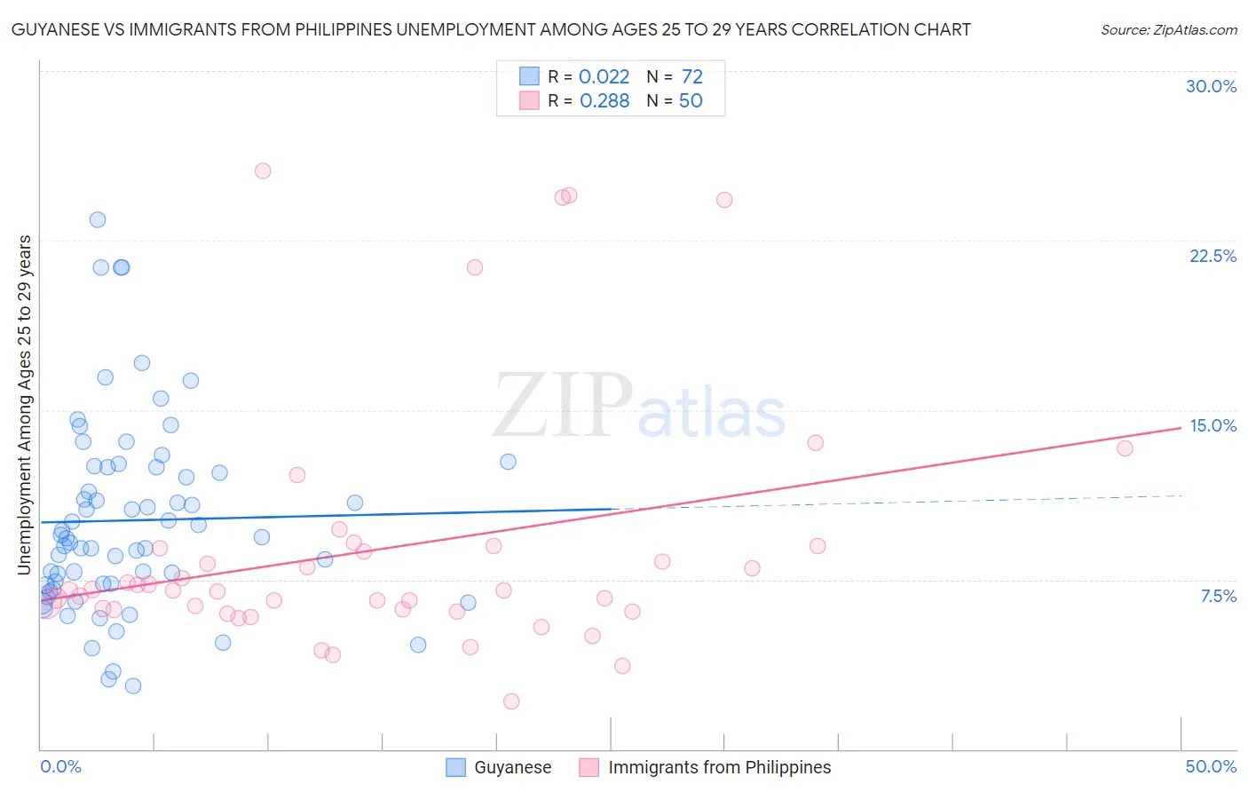 Guyanese vs Immigrants from Philippines Unemployment Among Ages 25 to 29 years