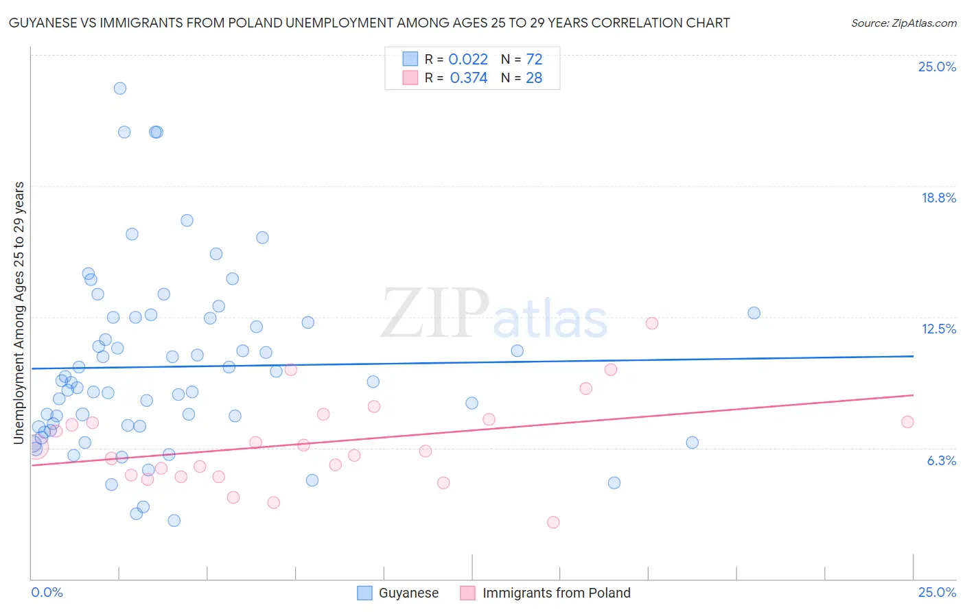 Guyanese vs Immigrants from Poland Unemployment Among Ages 25 to 29 years
