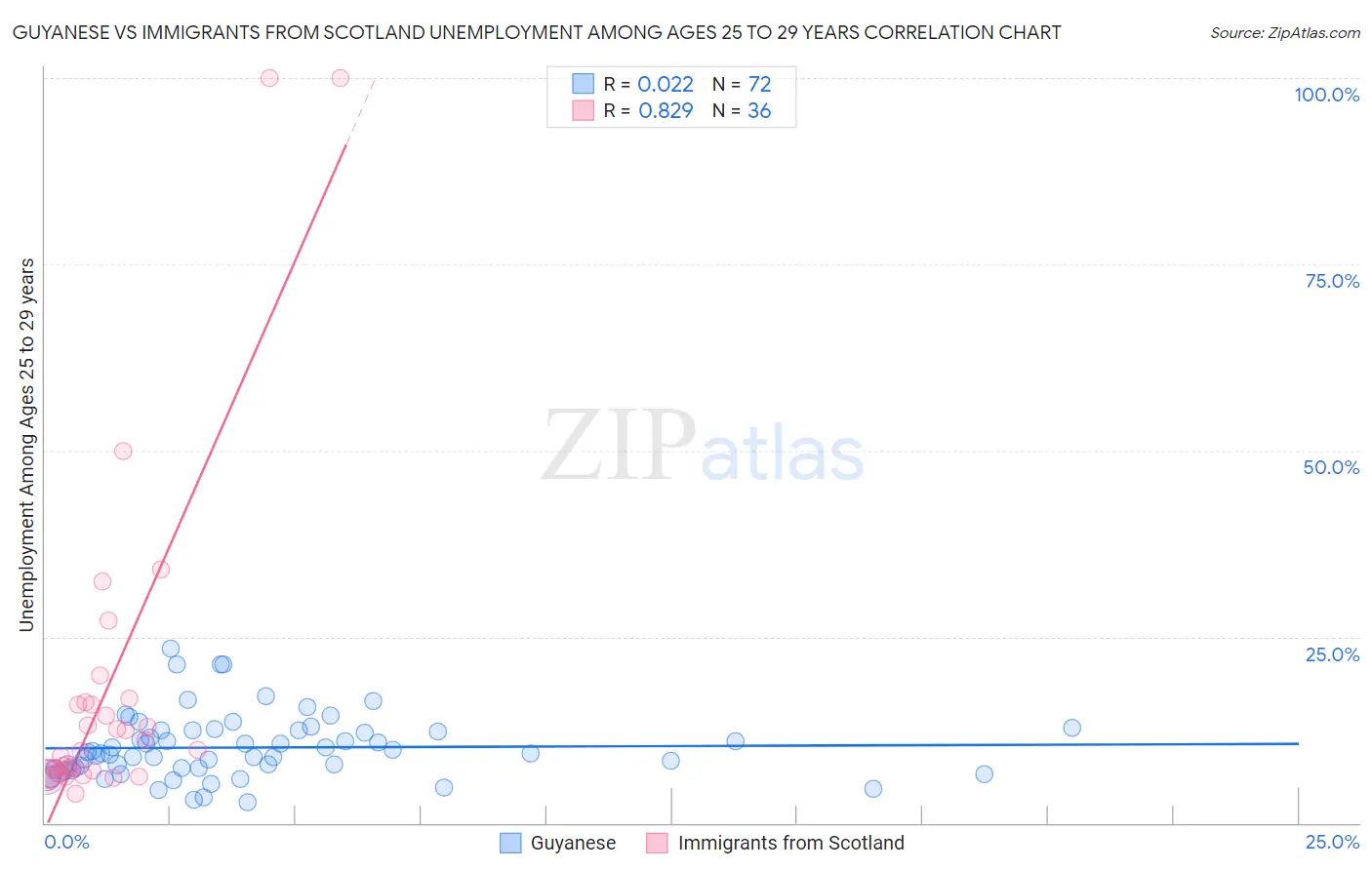 Guyanese vs Immigrants from Scotland Unemployment Among Ages 25 to 29 years