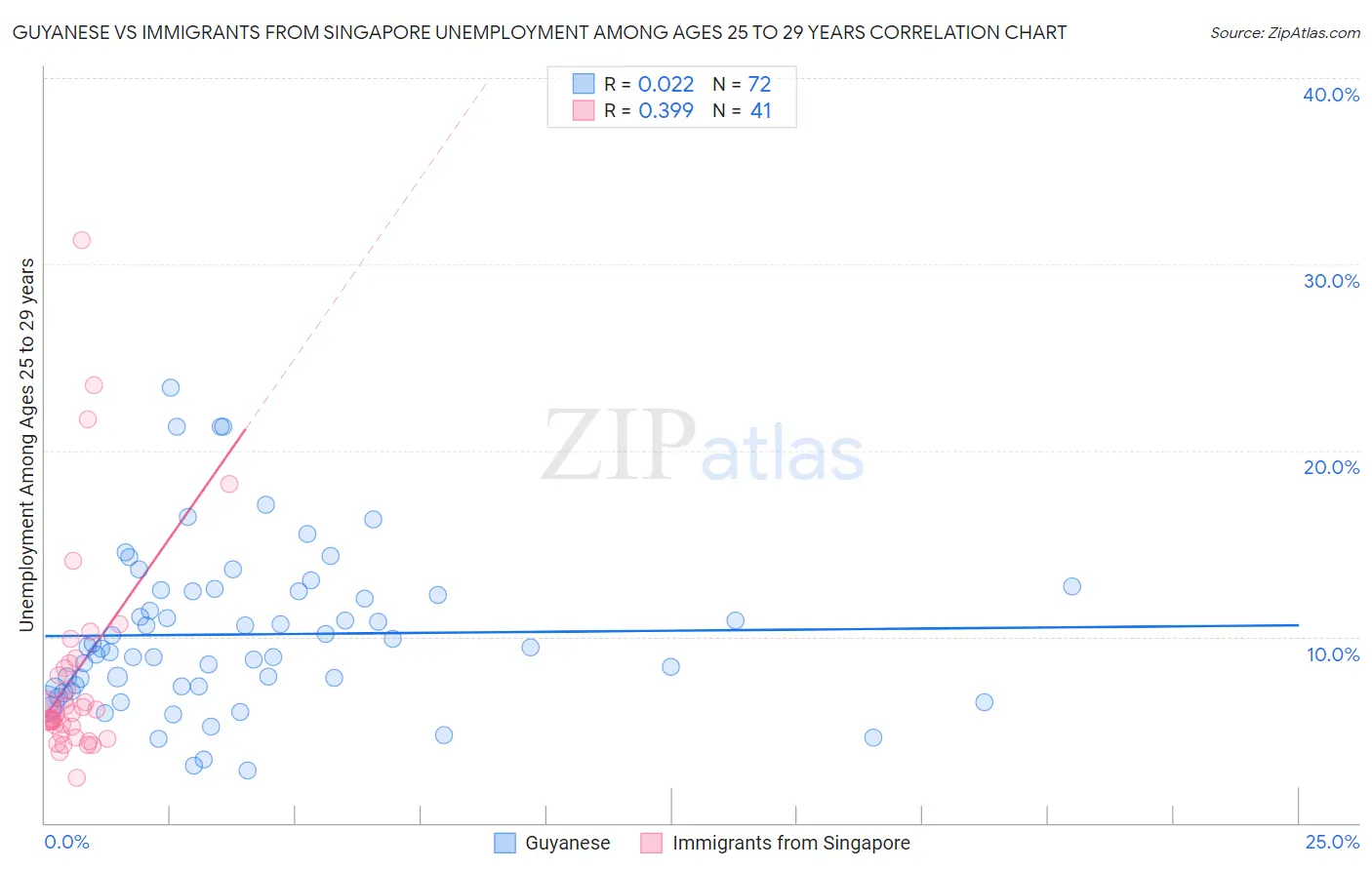 Guyanese vs Immigrants from Singapore Unemployment Among Ages 25 to 29 years