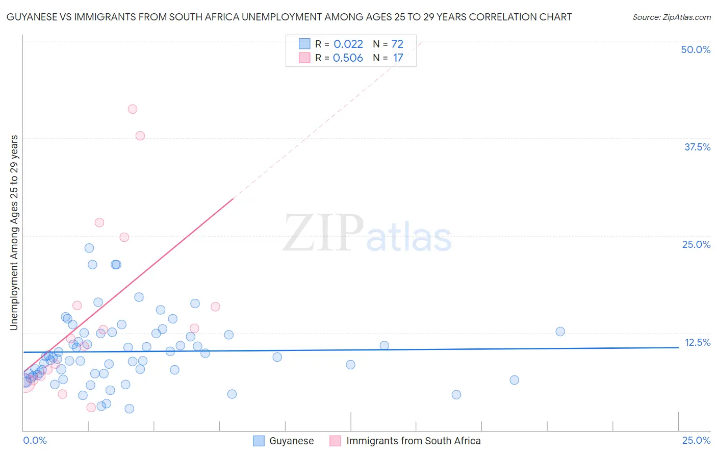 Guyanese vs Immigrants from South Africa Unemployment Among Ages 25 to 29 years
