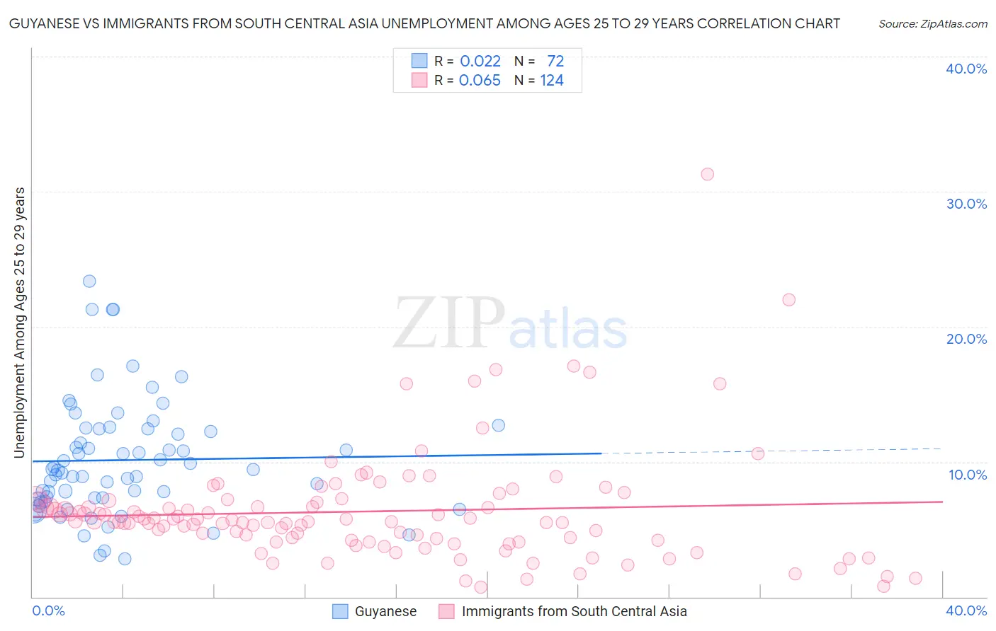 Guyanese vs Immigrants from South Central Asia Unemployment Among Ages 25 to 29 years