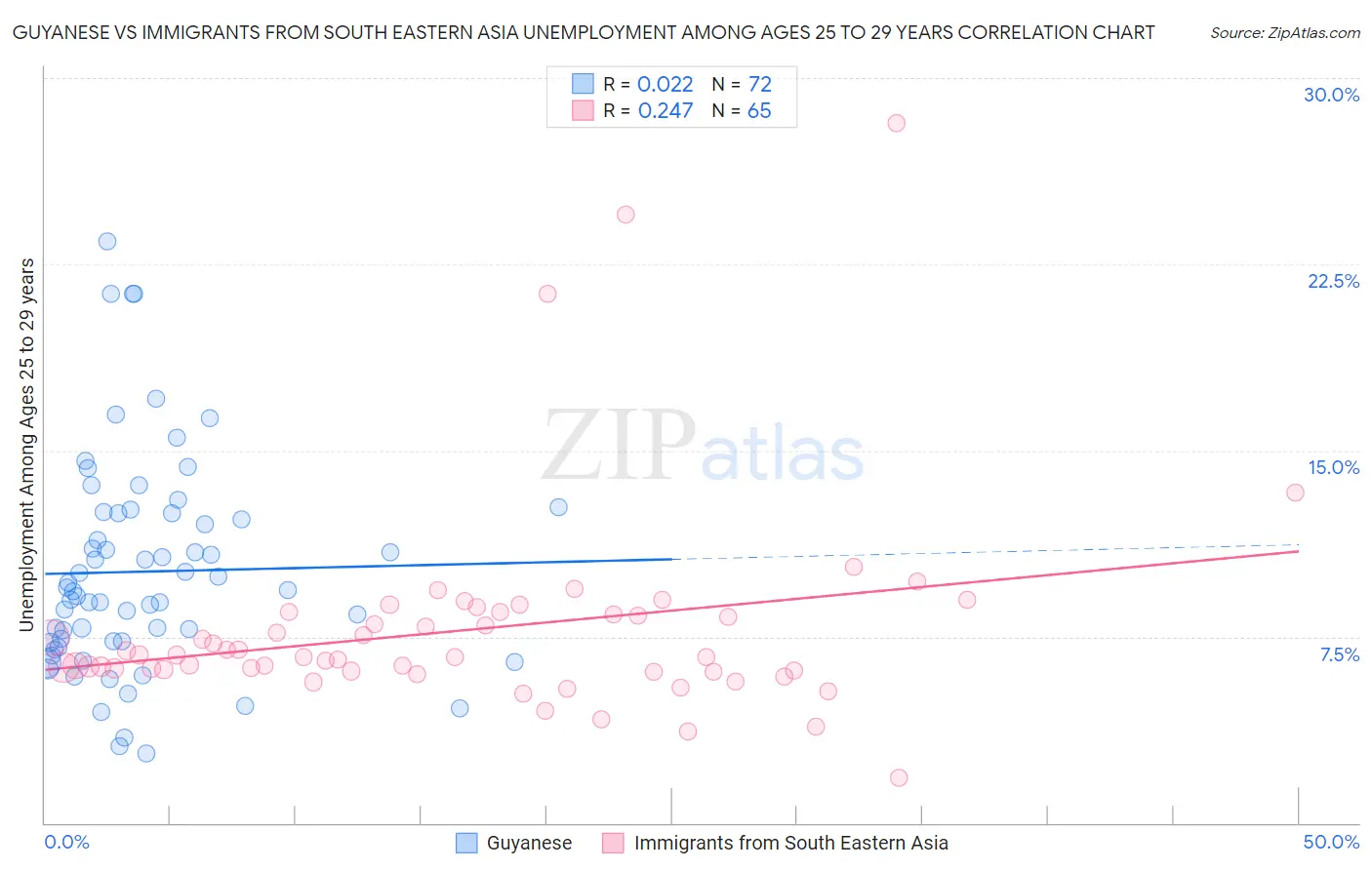 Guyanese vs Immigrants from South Eastern Asia Unemployment Among Ages 25 to 29 years