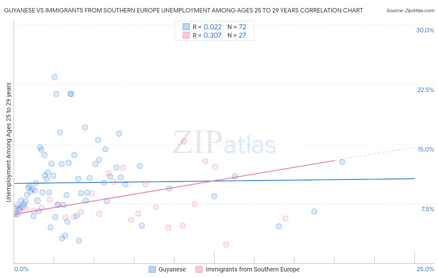 Guyanese vs Immigrants from Southern Europe Unemployment Among Ages 25 to 29 years