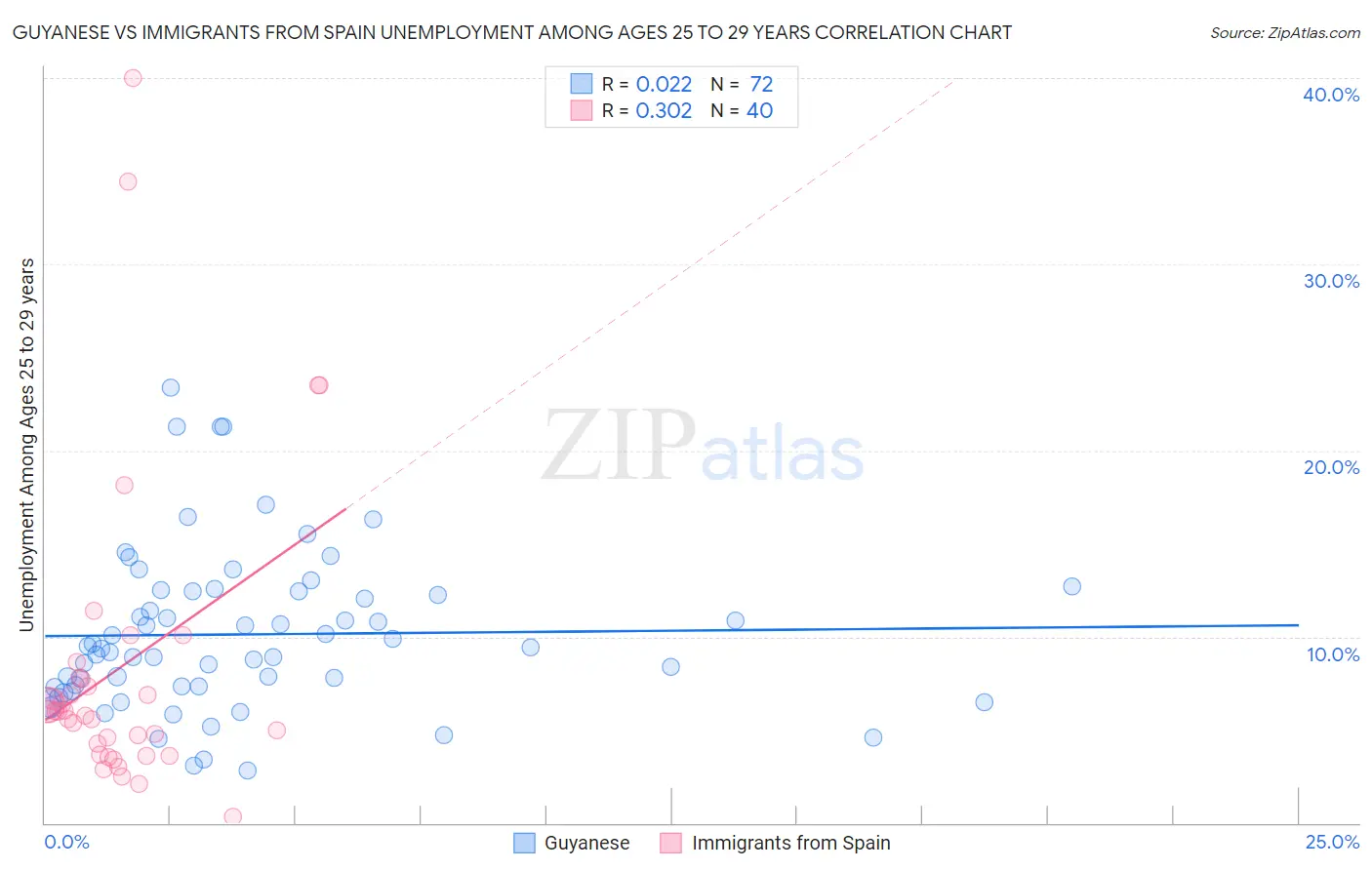 Guyanese vs Immigrants from Spain Unemployment Among Ages 25 to 29 years