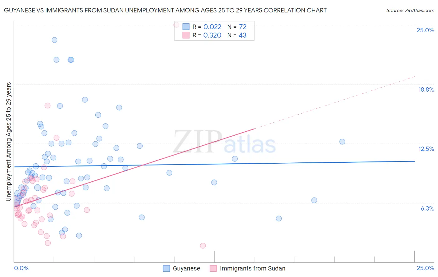Guyanese vs Immigrants from Sudan Unemployment Among Ages 25 to 29 years