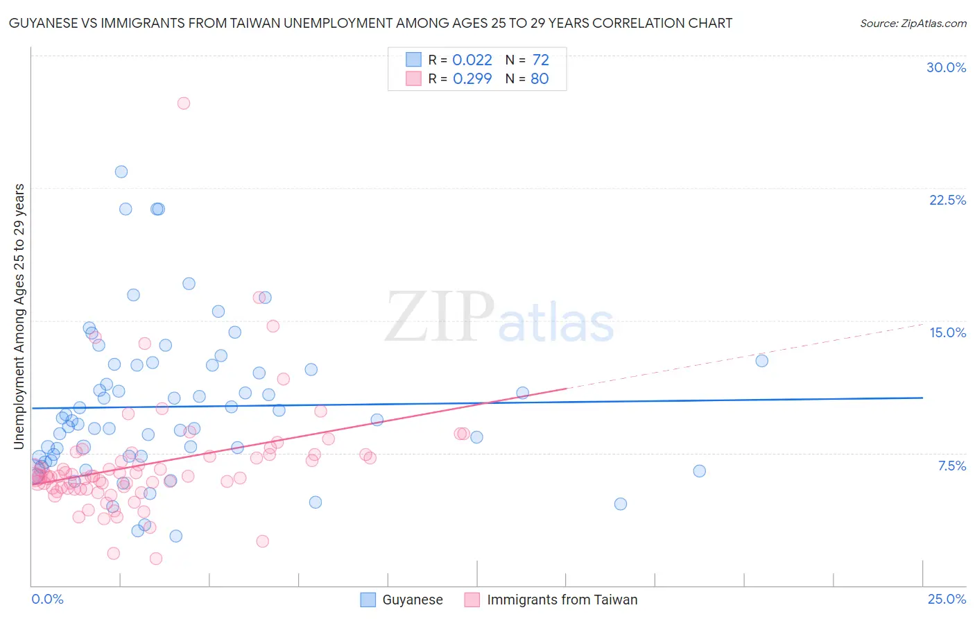 Guyanese vs Immigrants from Taiwan Unemployment Among Ages 25 to 29 years