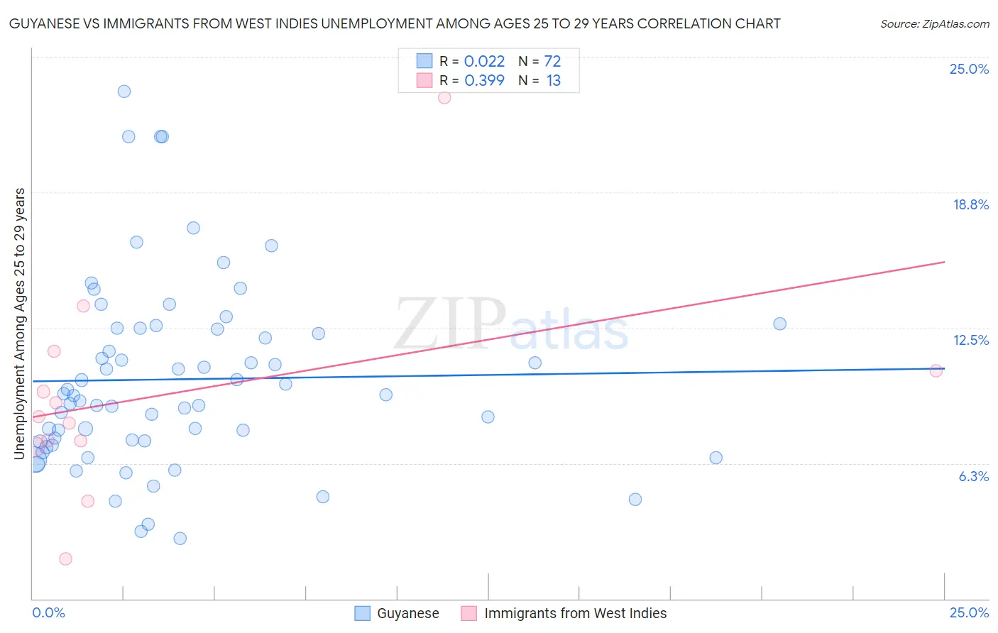 Guyanese vs Immigrants from West Indies Unemployment Among Ages 25 to 29 years