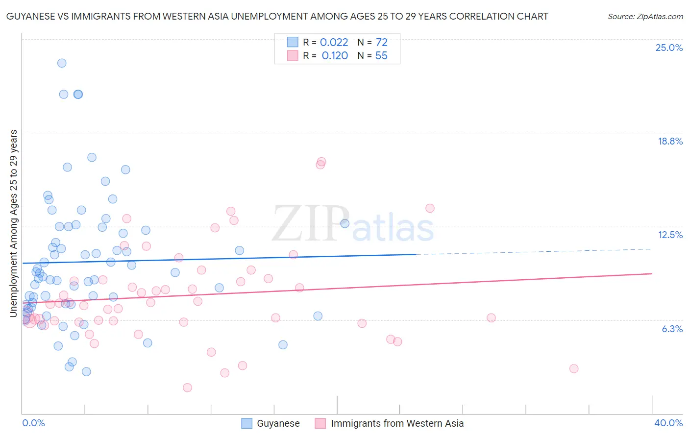 Guyanese vs Immigrants from Western Asia Unemployment Among Ages 25 to 29 years