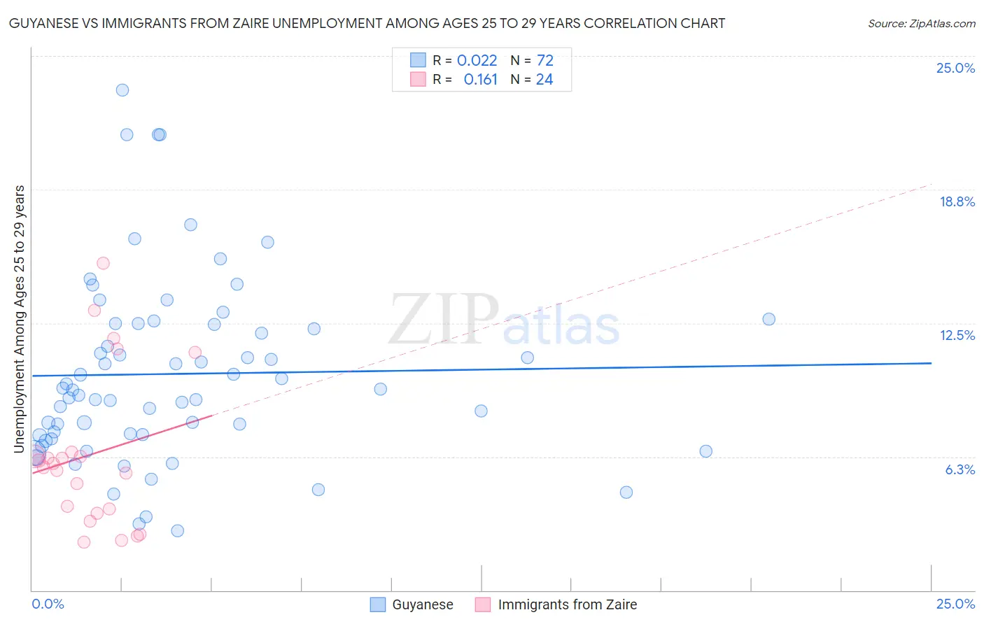 Guyanese vs Immigrants from Zaire Unemployment Among Ages 25 to 29 years