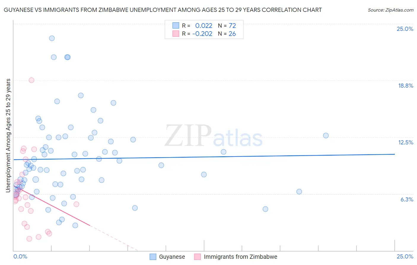 Guyanese vs Immigrants from Zimbabwe Unemployment Among Ages 25 to 29 years